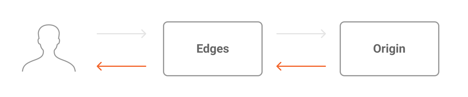 Edge Cache graph information flow for Edge Application Out, representing data being transferred from the client’s origin to the edges and from the edges to the end user.