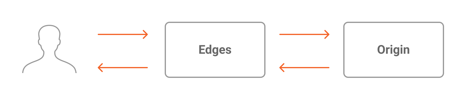 Edge Cache graph information flow for Edge Applications, representing all data being transferred from both Edge Application In and Edge Application Out.